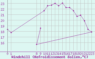 Courbe du refroidissement olien pour Saint-Cyprien (66)
