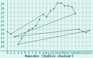 Courbe de l'humidex pour Luedge-Paenbruch