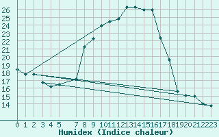 Courbe de l'humidex pour La Comella (And)