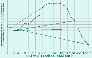 Courbe de l'humidex pour Carrion de Los Condes