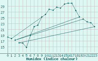 Courbe de l'humidex pour Aigle (Sw)