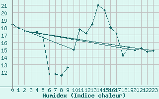 Courbe de l'humidex pour Chasseral (Sw)