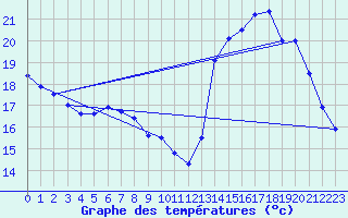 Courbe de tempratures pour Montauban (82)