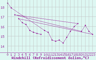 Courbe du refroidissement olien pour Belfort-Dorans (90)