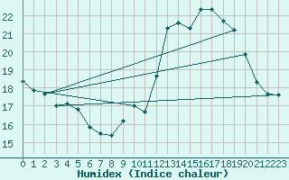 Courbe de l'humidex pour Leucate (11)