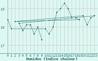 Courbe de l'humidex pour Le Talut - Belle-Ile (56)
