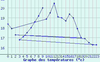 Courbe de tempratures pour Hoburg A