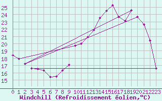 Courbe du refroidissement olien pour Gourdon (46)