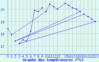 Courbe de tempratures pour Langoytangen