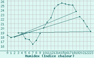 Courbe de l'humidex pour Pomrols (34)