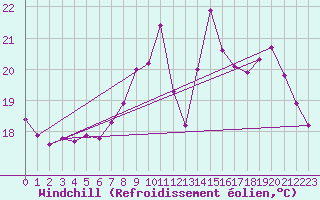 Courbe du refroidissement olien pour Cannes (06)