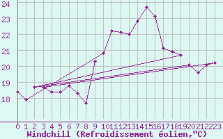 Courbe du refroidissement olien pour Cap Ferret (33)