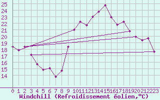 Courbe du refroidissement olien pour Sanary-sur-Mer (83)