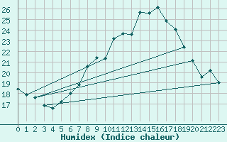 Courbe de l'humidex pour Constance (All)