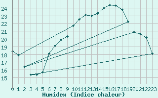 Courbe de l'humidex pour Pully-Lausanne (Sw)