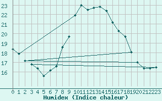 Courbe de l'humidex pour Lisbonne (Po)