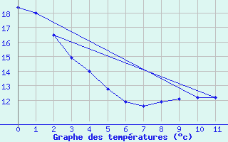 Courbe de tempratures pour Vayrac - Brouss (46)