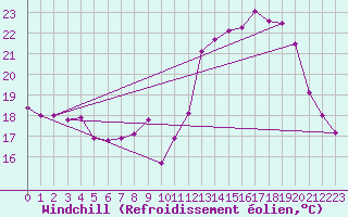 Courbe du refroidissement olien pour Avignon (84)