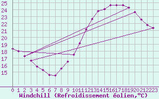 Courbe du refroidissement olien pour Rochegude (26)