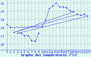 Courbe de tempratures pour Pointe de Chassiron (17)
