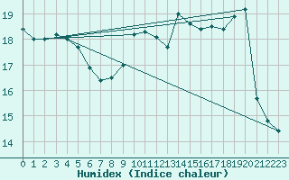 Courbe de l'humidex pour Gravesend-Broadness