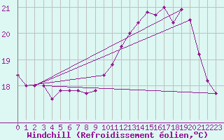 Courbe du refroidissement olien pour Angers-Marc (49)