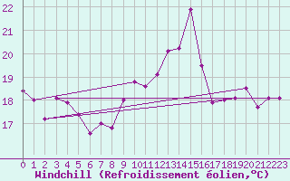 Courbe du refroidissement olien pour Ile du Levant (83)