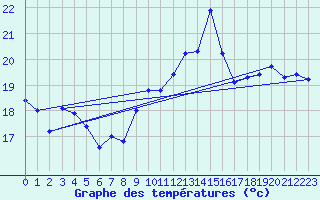 Courbe de tempratures pour Ile du Levant (83)