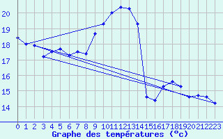 Courbe de tempratures pour Istres (13)