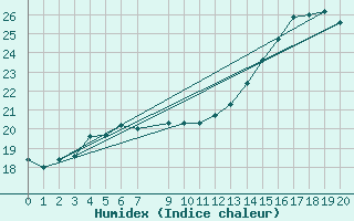 Courbe de l'humidex pour Dionisio Cerqueira