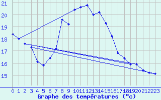 Courbe de tempratures pour Serak