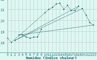 Courbe de l'humidex pour Pointe de Chassiron (17)