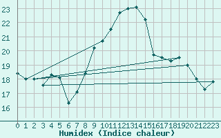 Courbe de l'humidex pour Lahr (All)