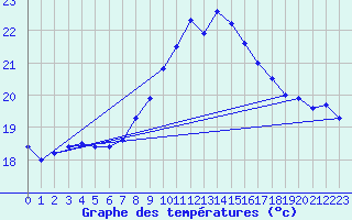 Courbe de tempratures pour Cap Pertusato (2A)