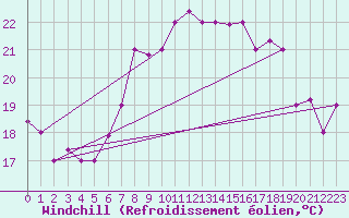 Courbe du refroidissement olien pour Al Hoceima
