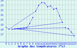 Courbe de tempratures pour Aniane (34)