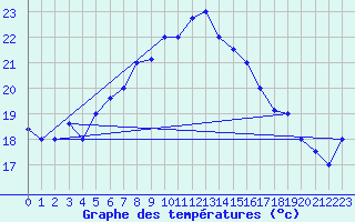 Courbe de tempratures pour Kelibia