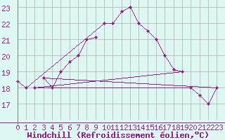 Courbe du refroidissement olien pour Kelibia