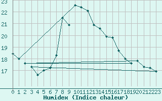 Courbe de l'humidex pour Serak