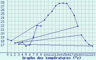 Courbe de tempratures pour Logrono (Esp)