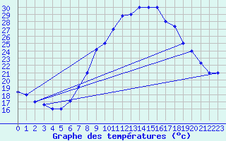 Courbe de tempratures pour Chlef
