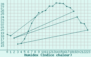 Courbe de l'humidex pour Emden-Koenigspolder