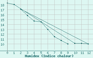 Courbe de l'humidex pour Sioux Falls