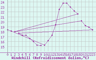 Courbe du refroidissement olien pour Cabestany (66)