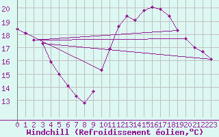 Courbe du refroidissement olien pour Sainte-Genevive-des-Bois (91)