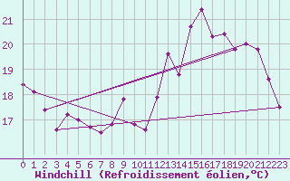 Courbe du refroidissement olien pour Lagny-sur-Marne (77)