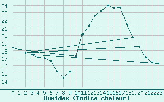 Courbe de l'humidex pour Bourg-en-Bresse (01)