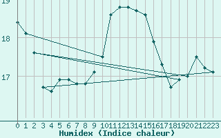 Courbe de l'humidex pour Six-Fours (83)