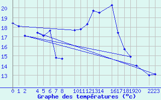 Courbe de tempratures pour guilas