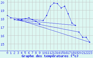 Courbe de tempratures pour Saint-Philbert-de-Grand-Lieu (44)